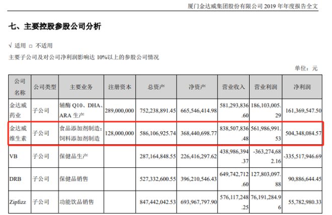 金达威重要子公司金达威维生素闪爆事故被罚去年利润由盈急转亏(图3)