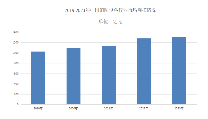 星空体育网站：2024年消防設備行業發展趨勢分析：消防設備中國市場規模為1315億元(图1)