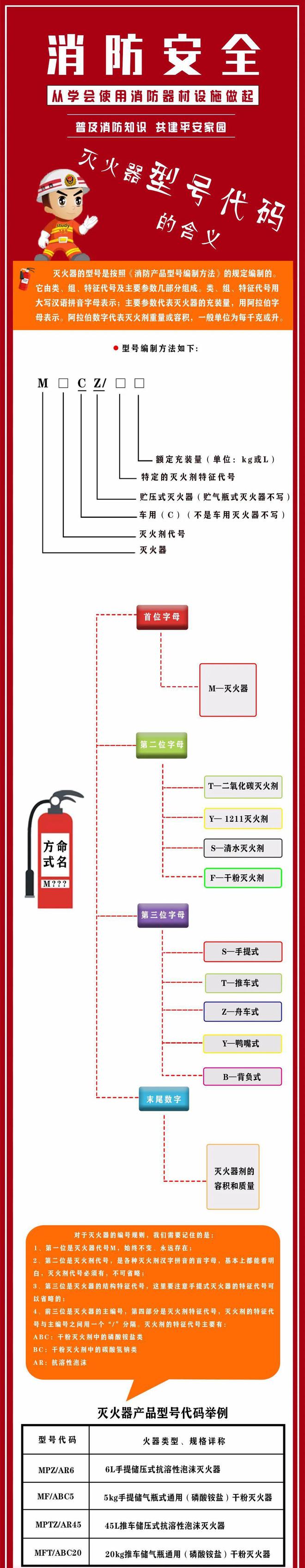 科普｜灭火器型号代码的含义(图1)