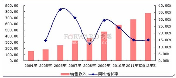 公共安全引领消防器材快速增长(图1)