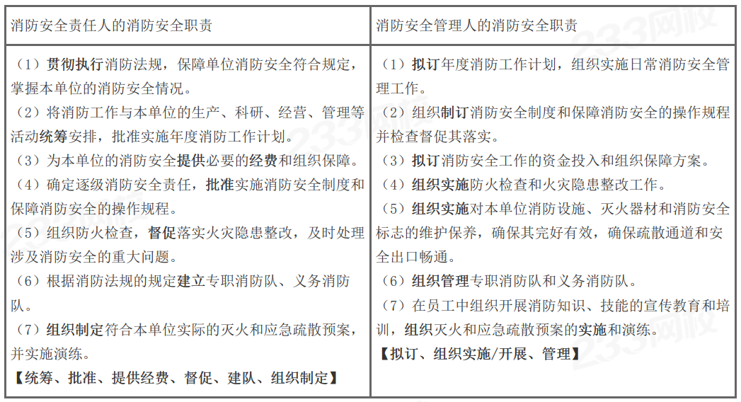 【快收藏】2024年一级消防工程师《综合能力》记忆口诀归纳（30条）(图1)