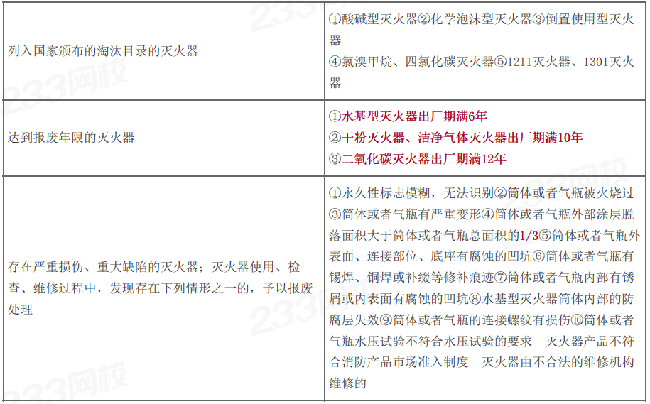 星空体育网站：2024年一级消防工程师《案例分析》历年真题考点：灭火器维护管理(图2)