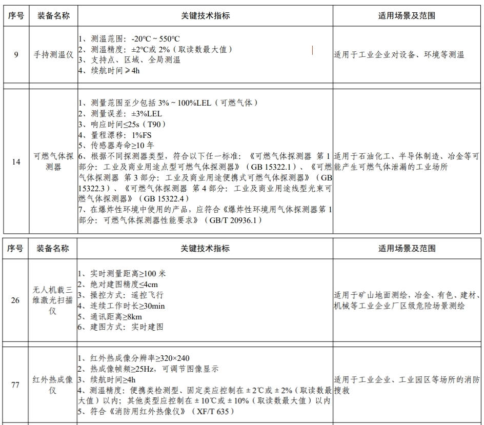 《先进安全应急装备推广目录（工业领域2024版）》发布(图1)