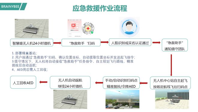 星空体育：垂直起降固定翼无人机+AED实现地面与空中融为一体的立体急救通道提升救援效率(图1)