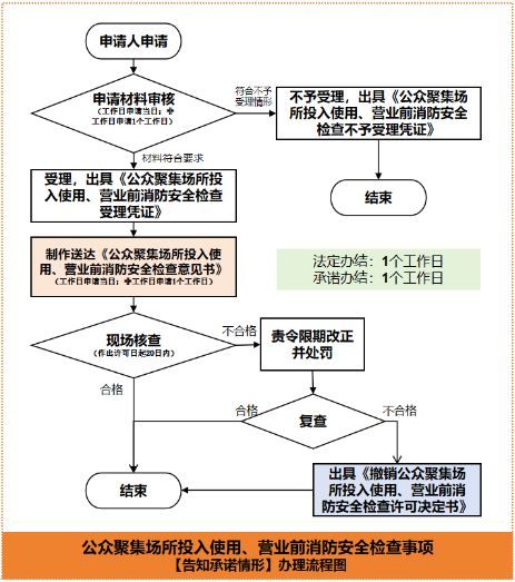 星空体育网站：全面更新｜消防安全检查许可事项全新上线+办事指南全新发布啦！(图8)