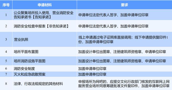 星空体育网站：全面更新｜消防安全检查许可事项全新上线+办事指南全新发布啦！(图9)