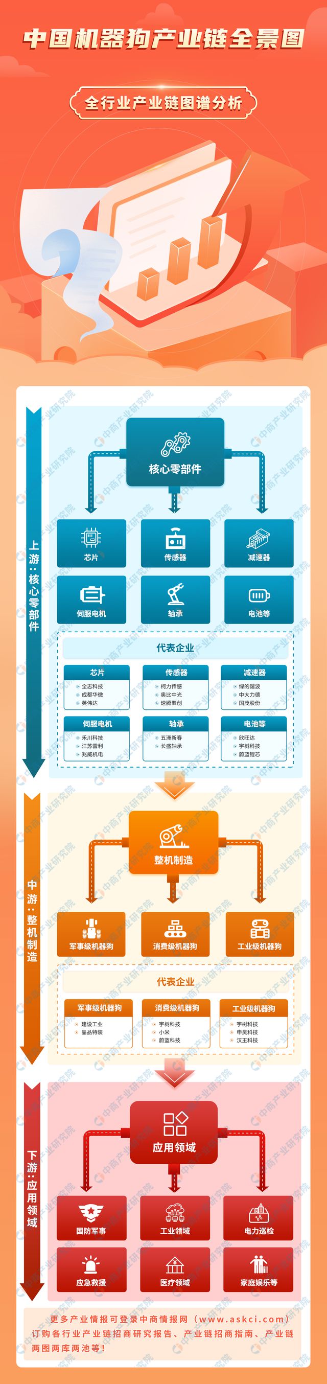 2024年中国机器狗产业链图谱研究分析（附产业链全景图）(图1)