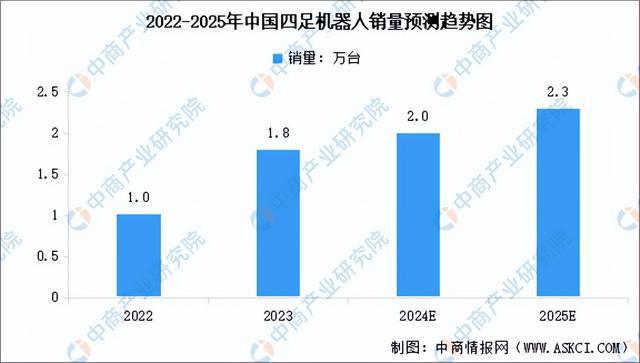 2024年中国机器狗产业链图谱研究分析（附产业链全景图）(图10)