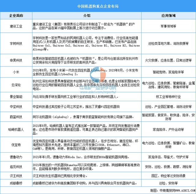 2024年中国机器狗产业链图谱研究分析（附产业链全景图）(图13)