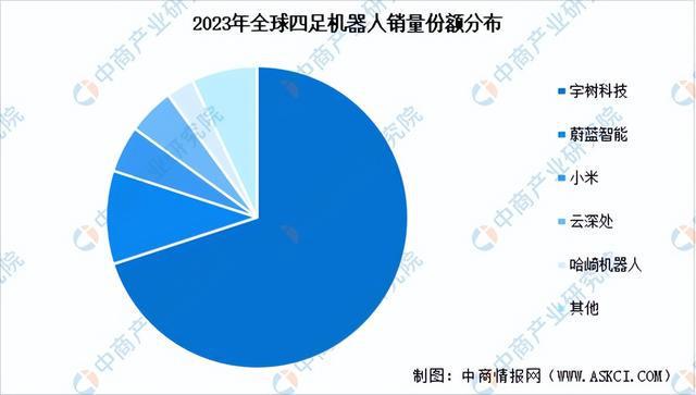 2024年中国机器狗产业链图谱研究分析（附产业链全景图）(图12)