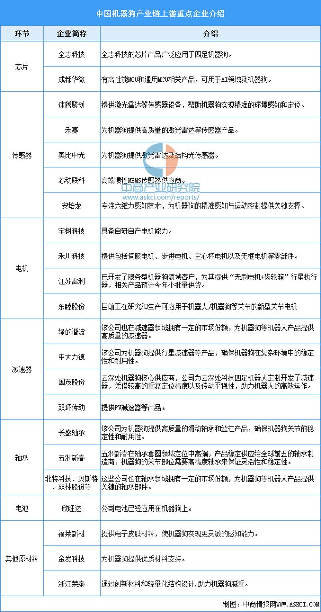 2024年中国机器狗产业链图谱研究分析（附产业链全景图）(图8)
