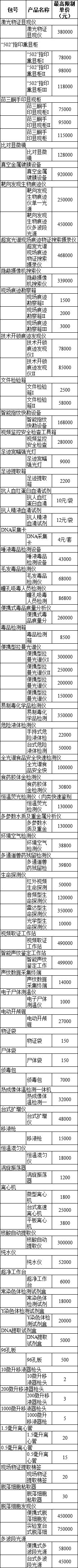 【012】公安部警用装备采购中心2024年物证检验鉴定设备框架协议采购项目征集公告(图1)