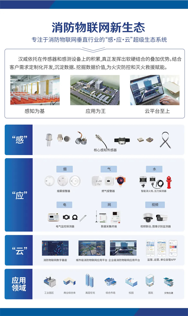 全国消防日：汉威科技以传感器为核心助力智慧消防建设(图1)