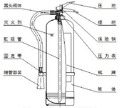 灭火器是由哪些部件组成的(图2)