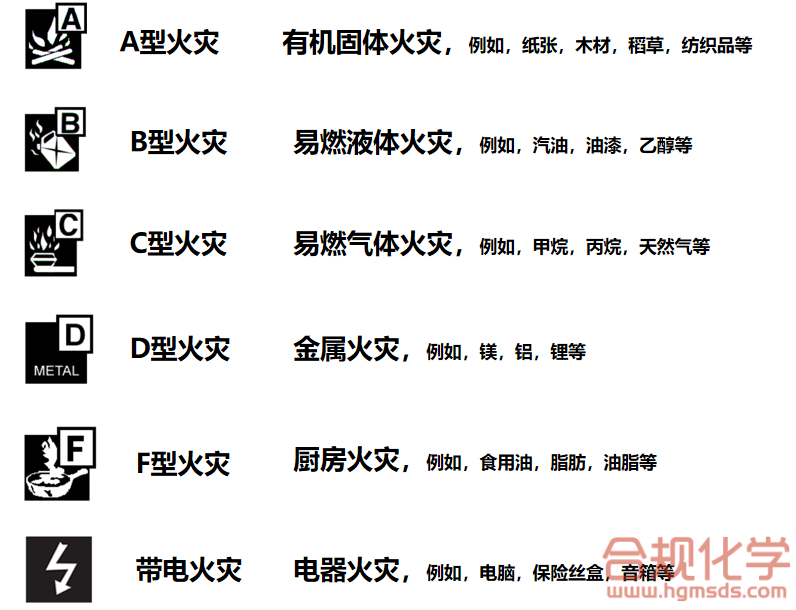 英国火灾及灭火器分类技术标准解读(图1)