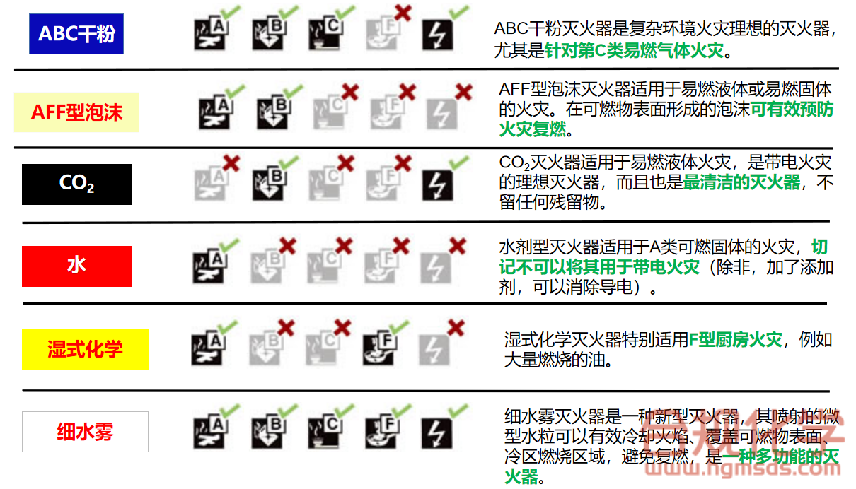 英国火灾及灭火器分类技术标准解读(图3)