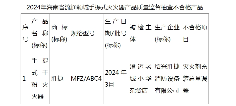 星空体育：海南公布不合格手提式灭火器产品名单(图1)