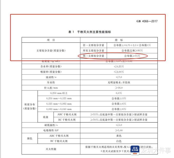 南都调查 1700余具不合格灭火器流入深圳问题出在哪？(图12)
