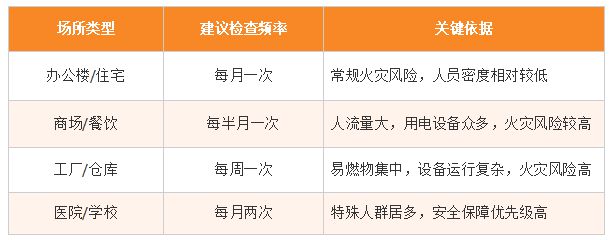 消防安全检查频率：多久一次才合适？(图1)