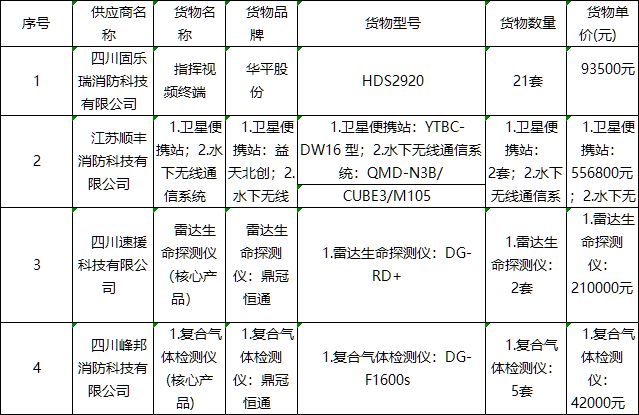 四川省近期国债项目招中标汇总(图1)