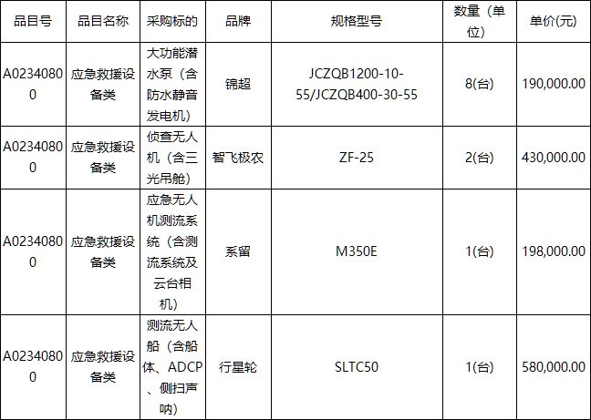 四川省近期国债项目招中标汇总(图5)