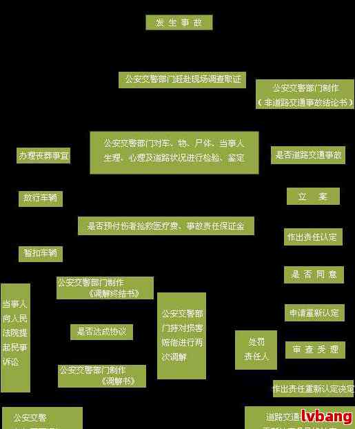 公路事故怎么解决流程(图1)