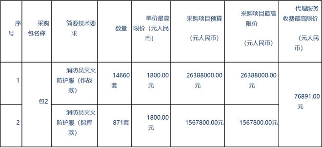 星空体育：【5673万元】湖南省消防救援总队2023年总队部门集中采购器材装备项目-基本防护类公开招标(图1)