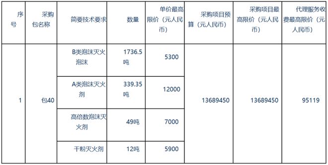 星空体育：【5673万元】湖南省消防救援总队2023年总队部门集中采购器材装备项目-基本防护类公开招标(图4)