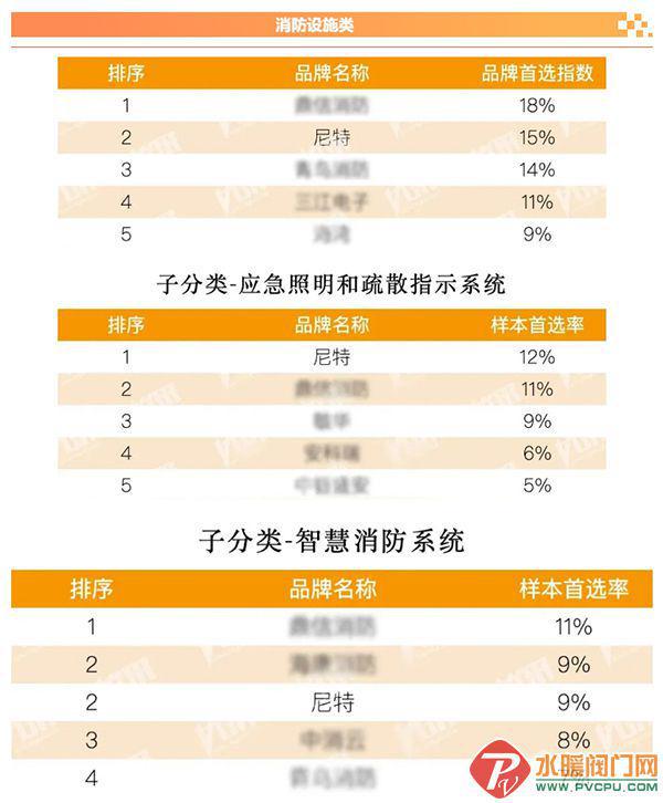 尼特连续8年入选消防设施类500强首选供应商品牌榜单(图2)