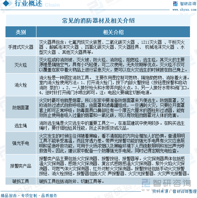 星空体育网站：2025年中国消防器材行业产业链、发展背景、市场规模、重点企业经营情况及未来趋势研判：国家高度重视消防工作推动器材市场蓬勃发展[图](图1)