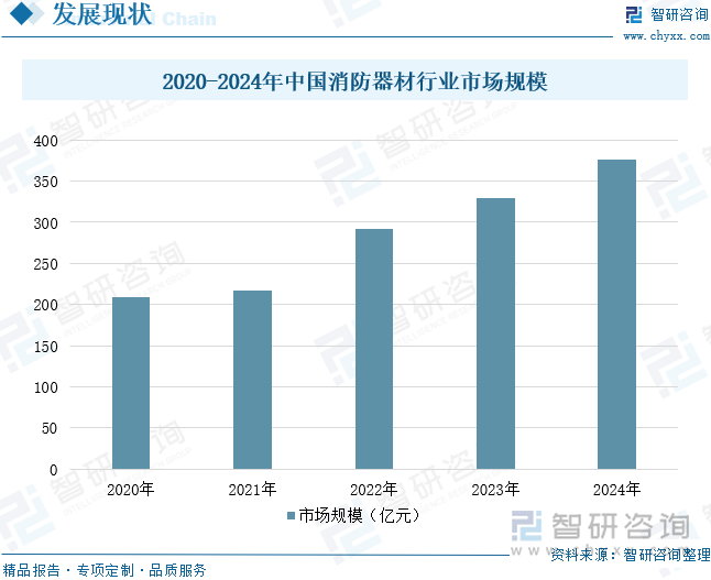星空体育网站：2025年中国消防器材行业产业链、发展背景、市场规模、重点企业经营情况及未来趋势研判：国家高度重视消防工作推动器材市场蓬勃发展[图](图9)