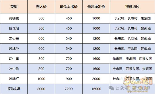 星空体育网站：周四单人玩法-奇货可居攻略来袭挂机就能得经验(图5)
