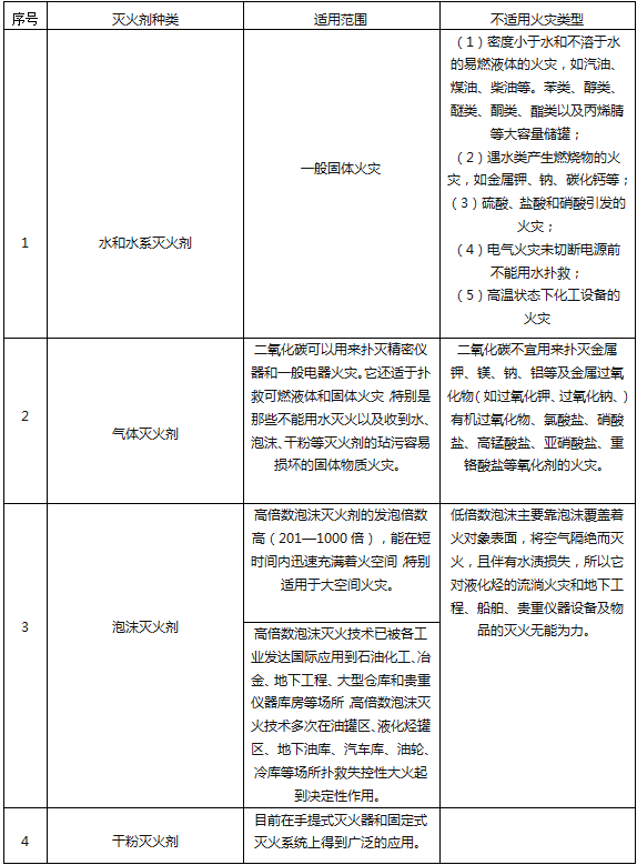 灭火器的种类有哪些？不同灭火器适用哪种火灾类型？(图1)