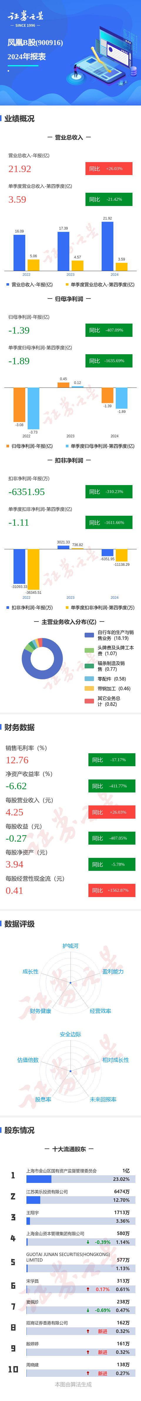 图解凤凰B股年报：第四季度单季净利润同比减163569%(图1)
