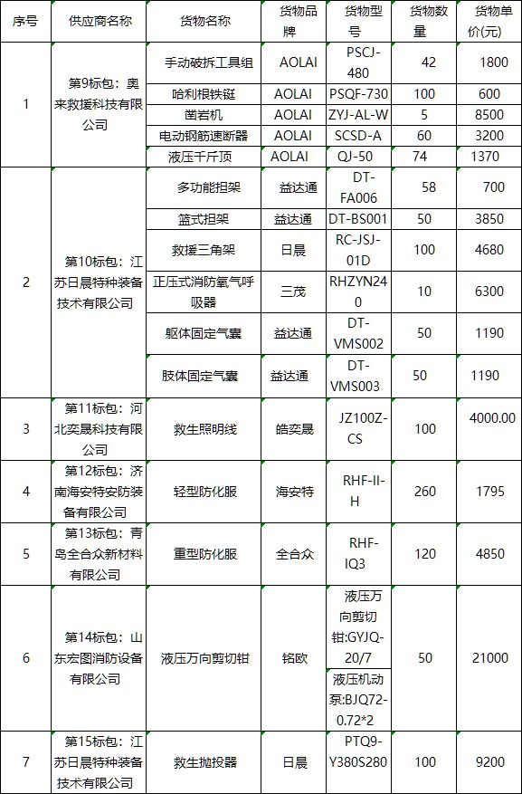 【1779万元】宁夏消防救援总队国债项目中标公告(图3)