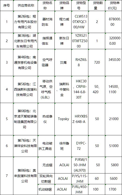 【1779万元】宁夏消防救援总队国债项目中标公告(图2)