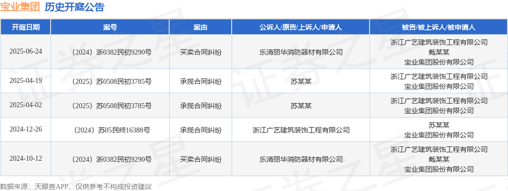 宝业集团作为被告被上诉人的1起涉及买卖合同纠纷的诉讼将于2025年6月24日开庭(图1)