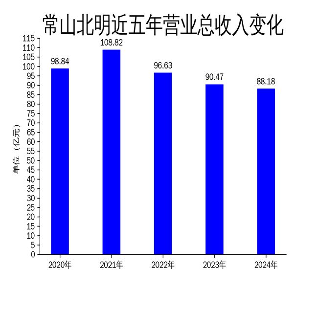 常山北明2024年财报：营收下滑252%净利润巨亏593亿(图1)