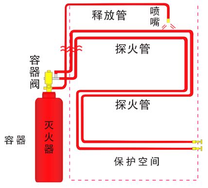 青岛中阳精密电子间灭火方案：探火管直感式灭火(图2)