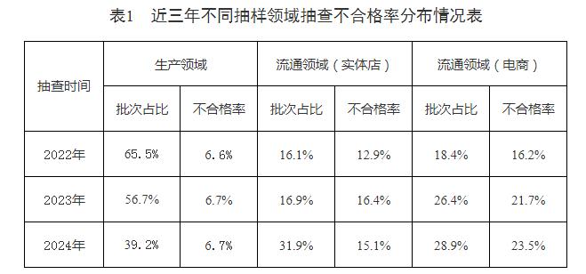 市场监管总局关于2024年产品质量国家监督抽查情况通报(图2)