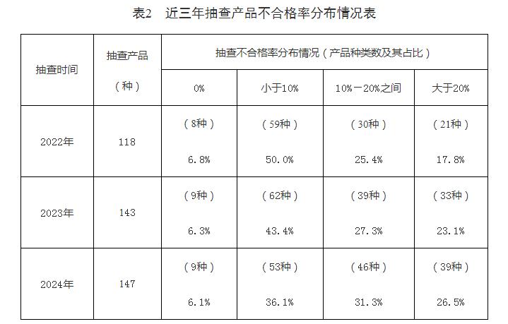 市场监管总局关于2024年产品质量国家监督抽查情况通报(图3)