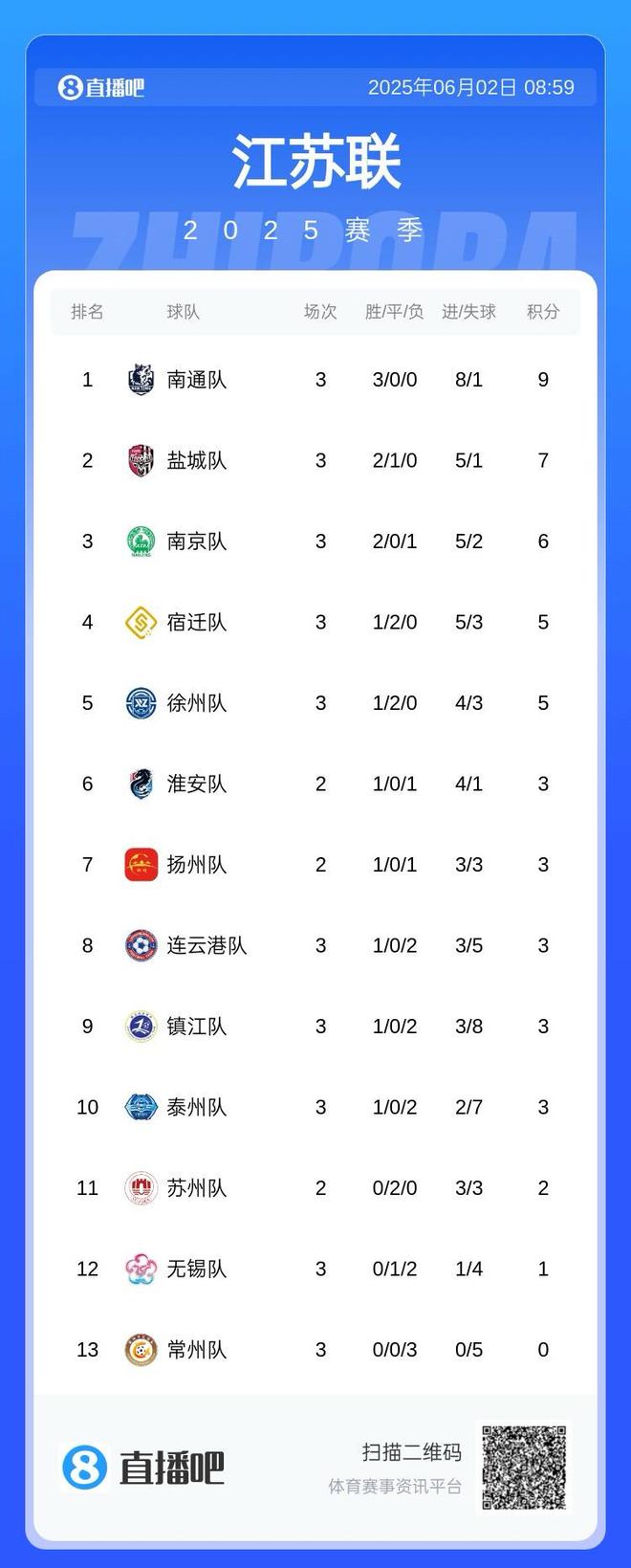 州常州0进球丢5球“苏超”垫底摇来黄紫昌不过球员没登场(图1)