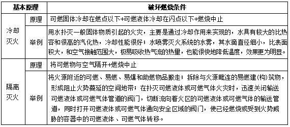 2025年一消《技术实务》考试真题考点：防火和灭火的基本原理与方法(图2)
