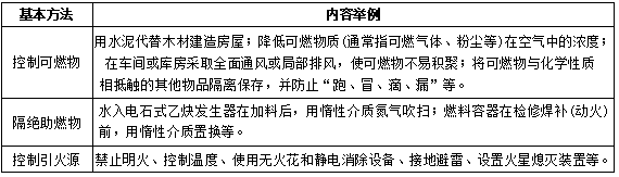 2025年一消《技术实务》考试真题考点：防火和灭火的基本原理与方法(图1)