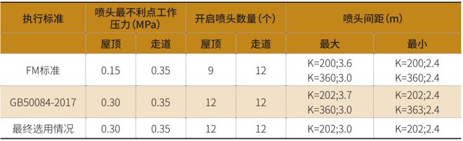 阁楼货架仓储消防设计优化分析(图11)