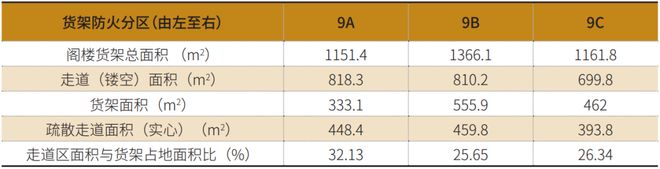 阁楼货架仓储消防设计优化分析(图12)