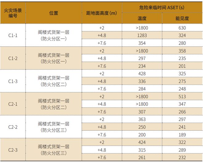 阁楼货架仓储消防设计优化分析(图13)