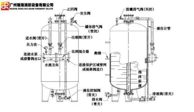 2018建筑消防设施必会考点：泡沫灭火系统工作原理图解(图文)(图2)
