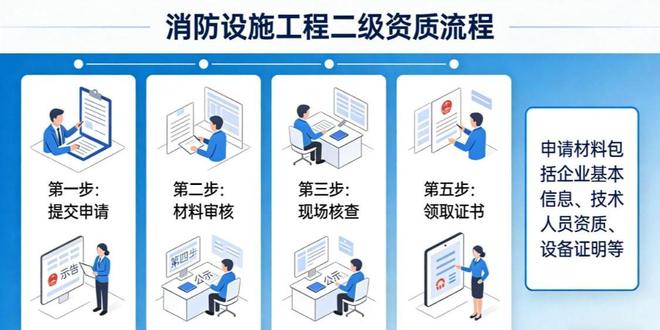 南宁消防设施工程二级资质办理常见问题(图1)